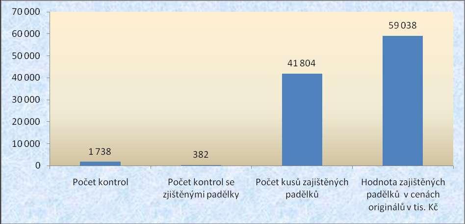 2.2 Vybrané oblasti kontrolní činnosti prováděné všemi Inspektoráty ČOI 2.2.1 Ochrana práv duševního vlastnictví Kontroly zaměřené na oblast nekalých obchodních praktik, kam spadá mimo jiné rovněž