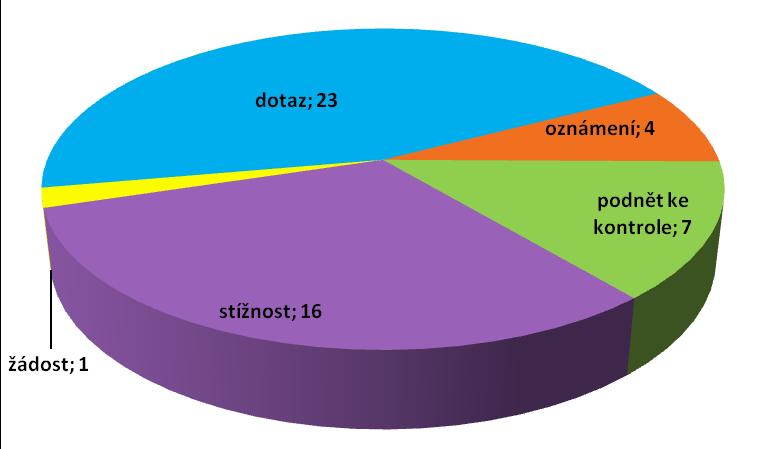 Okruhy přijatých podání na protikorupční linku ČOI 11. Žádosti o informace podle zákona č. 106/1999 Sb.