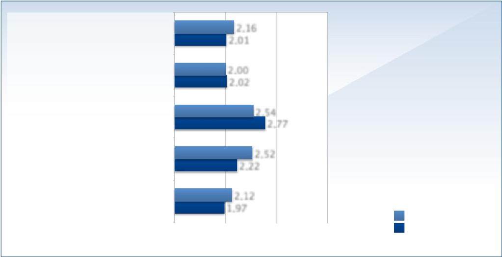 Působení na duševní zdraví Kdy jste v posledních 3 měsících pociťovali následující psychické příznaky? Zvolte stupnici 1 až 4, přičemž znamená 1= velmi často a 4 = nikdy, mezi můžete odstupňovat.
