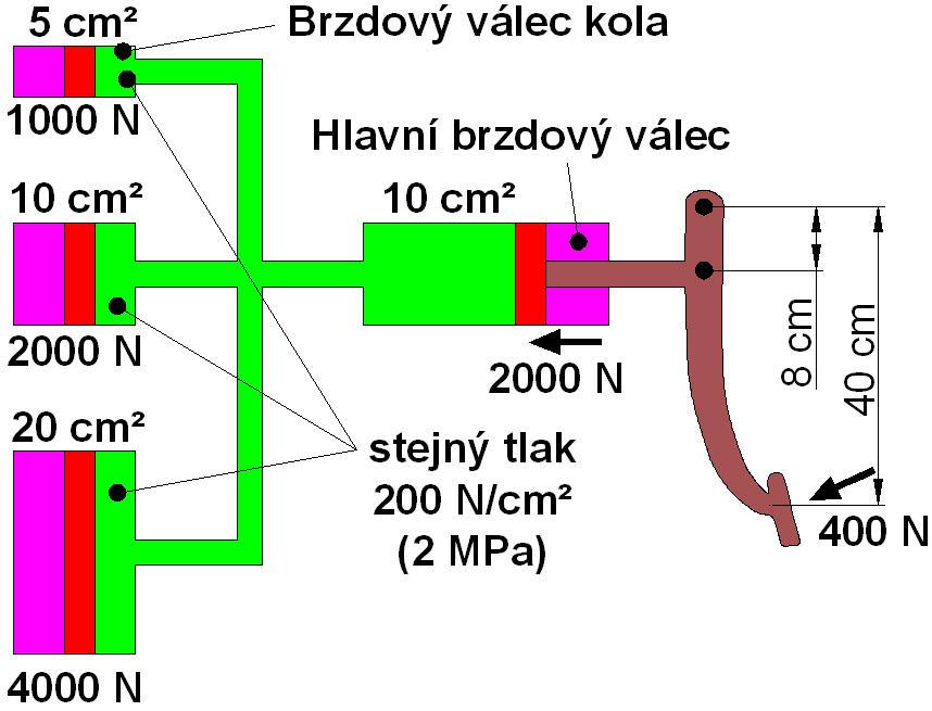 , na pístek který má větší plochu působí větší síla a naopak, přičemž tlak kapaliny je stejný, ale zdvihy pístků jsou v opačném poměru než působící síly.