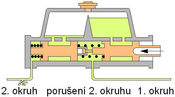 Rychlé odbrzdění (Obr. 6) Funkční vlastnosti vratné pružiny (9) je, že tlačí oba písty do klidové polohy.