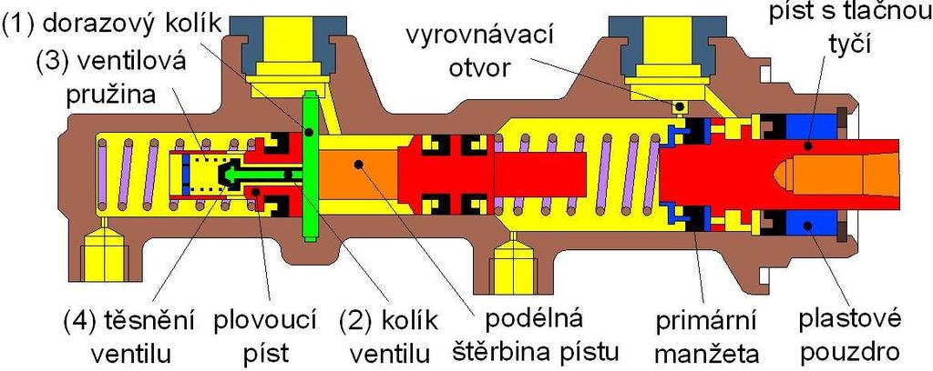 Tímto způsobem se brání vzniku podtlaku v brzdovém okruhu a nedojde k vniknutí vzduchu do brzdové soustavy. Tlak rychle poklesne a brzdy se uvolní.