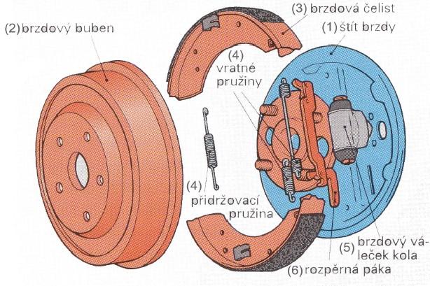 brzdovým válečkem (5) (provozní brzdy) nebo mechanicky rozpěrnou pákou (6) nebo brzdovým klíčem (parkovací brzdy). Obr. 11 Bubnová brzda [7] 2.5.1 Vlastnosti bubnových brzd Mají samoposilující (servo) účinek, který může být poměrně velký a závisí na uspořádání brzdových čelistí (Obr.
