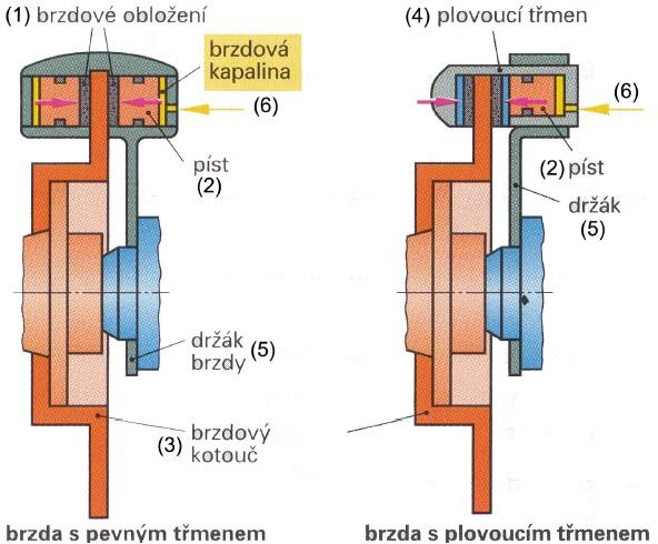 2.6 Kotoučové brzdy Konstrukce a jejich princip (Obr. 20) [5] U kotoučových brzd s pevným třemenem jsou na obou stranách třmenu (4) vytvořeny válečky, ve kterých se pohybují pístky (2).