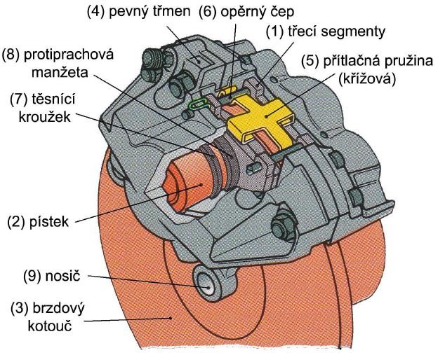 U kotoučových brzd s plovoucím třmenem je třmen (4) uložen posuvně v pevném držáku (5). Pístek (2) ve válečku tlačí obložení (1) proti brzdovému kotouči (3).