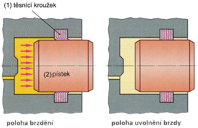 Třmen (4) je složen ze dvou částí, víka a přírubové skříně, které jsou vzájemně spojeny šrouby.