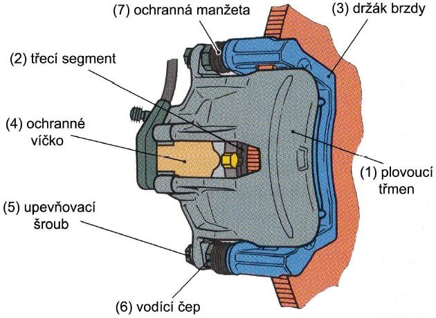 dva pístky) je umístěn pouze na jedné straně, snižuje se možnost vzniku parních bublin v brzdové kapalině při intenzivním brzdění. Držák brzdy (3) je pevně spojen s některou částí zavěšení kola.