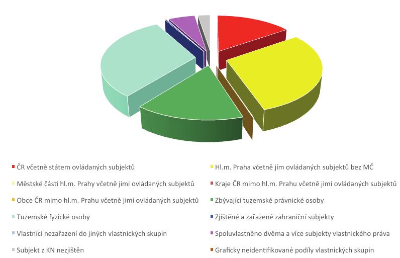 32 2 Rozvojový potenciál Principy rozvoje Majetkový stav ve městě pozemky 20 Principy rozvoje tab / 2.