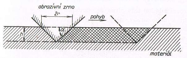 3.3 Abrazivní opotřebení V následujícím textu se budeme zabývat výhradně abrazivním opotřebením, protoţe právě tento druh opotřebení je v případě extrudérů krmiv a lisů olejnatých semen dominantní. 3.