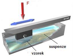 Obrázek 11-Testovací zařízení dle ASTM G105 [13] 4.