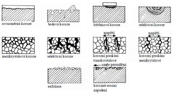 6.3 Formy korozního napadení Mezi nejdůleţitější druhy elektrochemické koroze řadíme atmosférickou korozi, korozi ve vodách a půdách, korozi vodnými roztoky kyselin, zásad a solí.