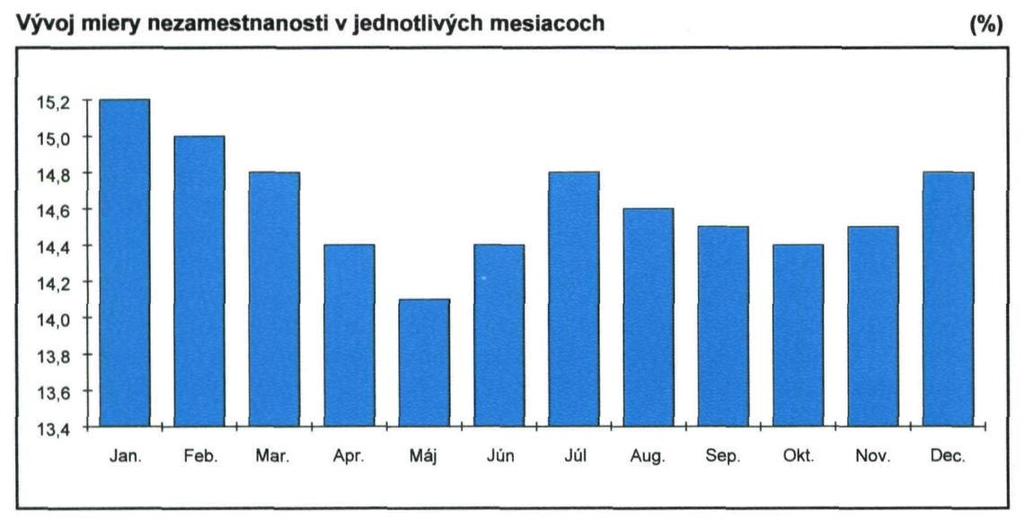 Mzdový vývoj Priemerná mesačná nominálna mzda v priemysle dosiahla v decembri 7 293 Sk, čo predstavuje ročné zvýšenie o 14,7 %.