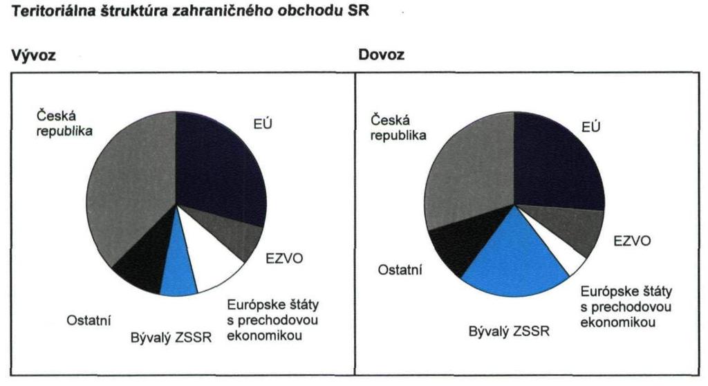 Zahraničný obchod Zahraničný obchod SR mal v roku kľúčovú úlohu v konjunktúrnom obrate vývoja slovenskej ekonomiky.