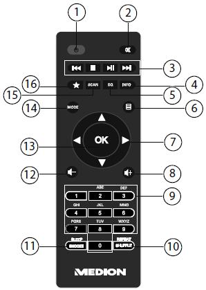 Dálkový ovladač 1 Power/Standby: Zapnutí nebo vypnutí rádia. 2 MUTE: Vypnutí zvuku. 3 I : Návrat na předchozí skladbu / Vyhledávání FM stanic na nižších frekvencích. STOP: Ukončení přehrávání skladeb.