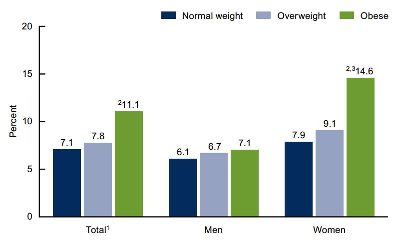 33 Prevalence astmatu u obézních nemocných