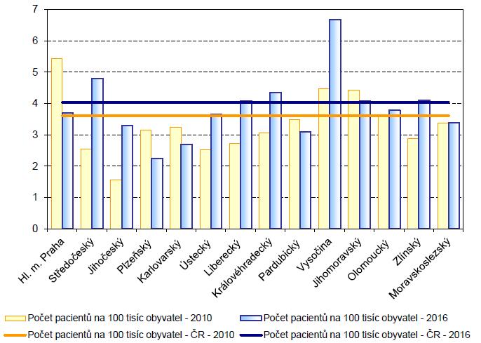 2.2.2 Poruchy příjmu potravy Počet pacientů léčených v psychiatrických ambulancích pro poruchy příjmu potravy (F50)- rok 2016 Sídlo psychiatrické ambulance Celkem Muži Ženy dle věku 0-14 let 15-19