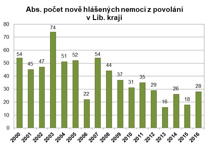 5.4 Státní zdravotní dozor oboru hygieny práce Obor hygieny práce a pracovního lékařství (HPPL) se zabývá ochranou zdraví lidí v souvislosti s jejich pracovní činností.