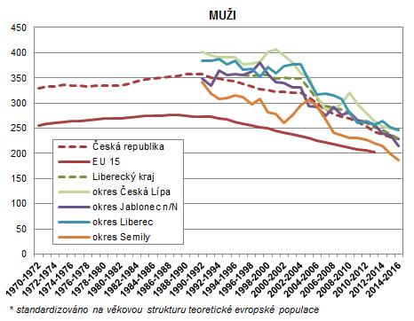 Následující graf zobrazuje vývoj počtu zemřelých pro nádorová onemocnění v přepočtu na 100 tisíc obyvatel ve věku 0-64 let. 7.2.