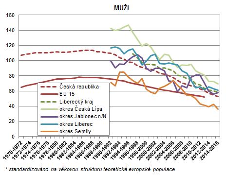 7.2.5 Vývoj počtu zemřelých na rakovinu průdušky, průdušnice a plíce ve věku 0-64 let tříleté klouzavé průměry Okres, kraj, ČR Průměr let 2000-2002 2008-2010 2009-2011 2010-2012 2011-2013 2012-2014