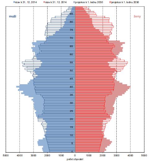 Projekce obyvatel Následující dva grafy znázorňují projekci obyvatel Libereckého kraje, kterou zpracoval Český statistický úřad, ve střední variantě.