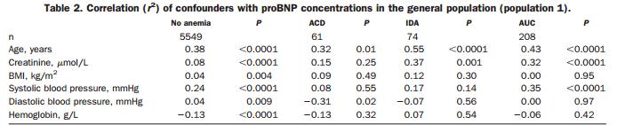 Anemie a hladina NP hladina BNP je nepřímo úměrná k hodnotě hemoglobinu závislost stoupá s věkem Nybo E et