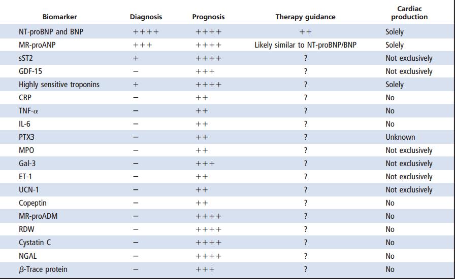 Kardiomarkery u akutního srdečního selhání Od r. 2011 (PubMed): 54 tis.