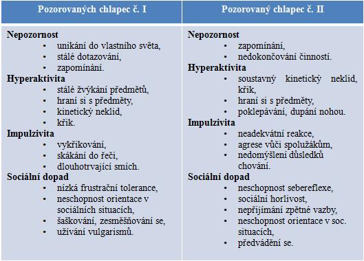 i neverbálního faktoru myšlení a pásmu lehčího věkového nadprůměru; oslabení vykazují paměťové funkce a schopnost rychle a efektivně vykonávat jednoduché či automatizované kognitivní úlohy; deficity