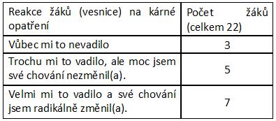 VO1: Zajímají se rodiče žáků z vesnice více o chování svých dětí, než rodiče dětí z města?