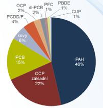 Díky procesu uvedeném na obrázku 1 níže, který je používán při zpracování dat pocházejících z různých dlouhodobých i krátkodobých monitorovacích programů realizovaných v České republice řadou