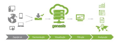 Tým GENASIS poskytuje podporu při harmonizaci, validaci a importu těchto dat, která jsou zabezpečeně uložena a pravidelně zálohována.