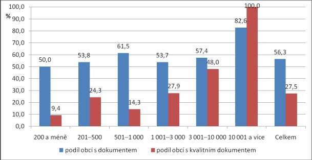 Liberecký Pardubický Zlínský Celkem Počet (%) Počet (%) Počet (%) Počet (%) 501 1 000 27 58,7 51 58,0 61 66,3 139 61,5 1 001 3 000 12 48,0 30 61,2 30 50,0 72 53,7 3 001 10 000 7 58,3 11 64,7 9 50,0