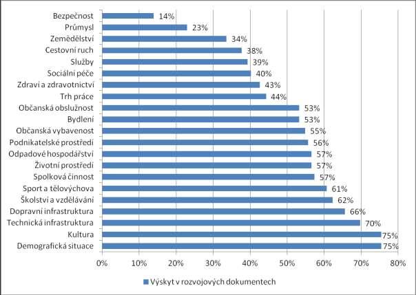 500 z 50 na 63 % a naopak snížil počet obcí velikostních kategorií do 200 obyv. z 53 na 38%.