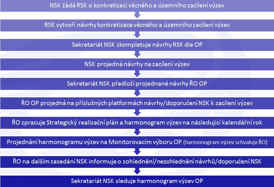 Metodický pokyn pro využití integrovaných nástrojů v programovém období 2014 2020 MMR ORP (v roli místopředsedkyně/místopředsedy a sekretariátu NSK) - v rámci přípravy doporučení pro přípravu