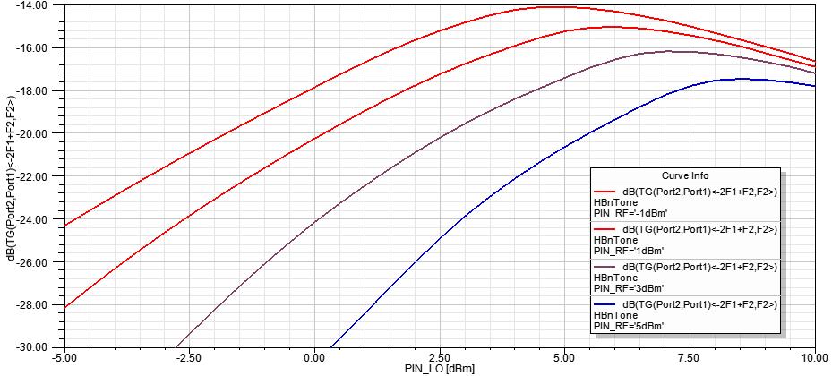 Obrázek 3.5 Závislost přenosu z jednoho portu na druhý při rozmítaném výkonu oscilátoru Na obr. 3.5 je vidět v decibelové míře závislost přenosu signálu z jednoho portu (PNUM=1) na port druhý, výstupní (PNUM=2), při rozmítání výkonu lokálního oscilátoru od -5 do 10 dbm.
