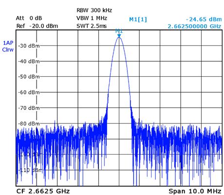 signálu RF je vidět na obr. 4.3.