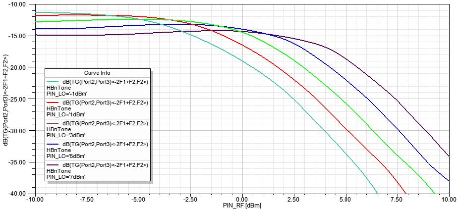Dále na obr. 5.3 je vidět závislost konverzních ztrát na změně výkonu na vysokofrekvenčním vstupu směšovače. Simulace je prováděna pro různé hodnoty výkonu lokálního oscilátoru, od -1 dbm do 7 dbm.