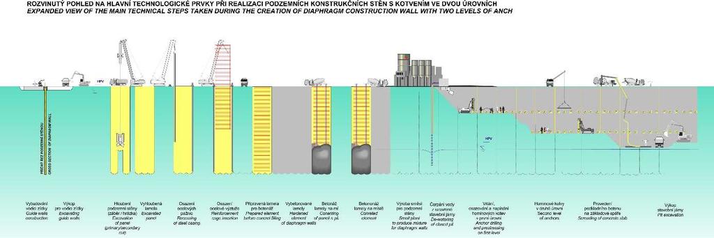 2.4.2.Pozemní stěny Podzemní stěny je nevhodnější volit v případech, kdy potřebujeme vyhloubit hlubokou stavební jámu v městské zástavbě s vysokou hladinou podzemní vody.