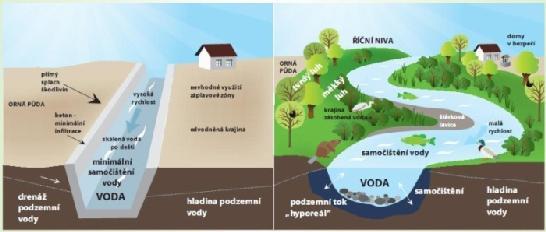 ochrany půdy Využívání půdy má zásadní vliv jak na její schopnost zadržovat vodu, tak na kvalitu vody, která se v daném území nachází (podzemní i povrchová).