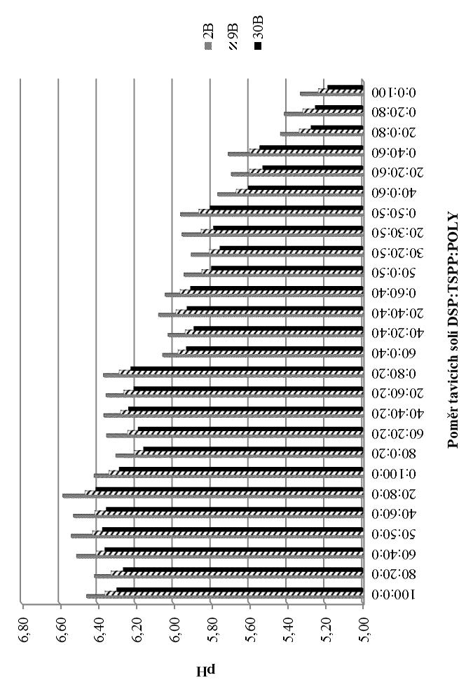 UTB ve Zlíně, Fakulta technologická 43 Obrázek 5: Hodnota ph vzorků v závislosti