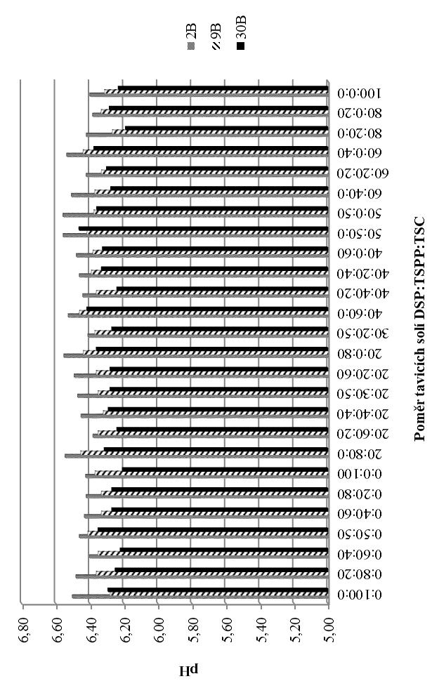 UTB ve Zlíně, Fakulta technologická 45 Obrázek 7: Hodnota ph vzorků v závislosti