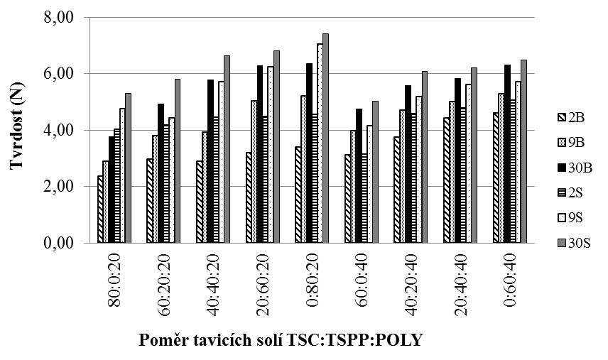 UTB ve Zlíně, Fakulta technologická 54 Obrázek 16: Tvrdost (N) modelových tavených sýrů vyrobených s ternárními směsmi tvořenými citronanem sodným (TSC), difosforečnanem sodným