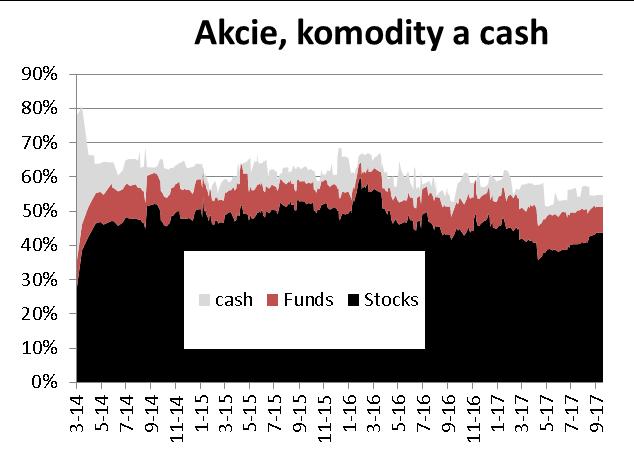 Fond balancovaný dynamický 13 srpen -0,17% Rok 2017 2,79% Akcie: 49% 51,5% (slabá