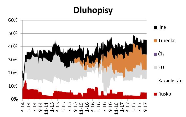 1% (realizace zisků po nárůstu geopolitických rizik) Dluhopisy: 46 % 45% (nad neutrální
