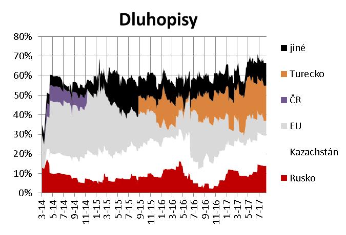 vkladů Drahé kovy : 2,2 1 % (realizace zisků po nárůstu