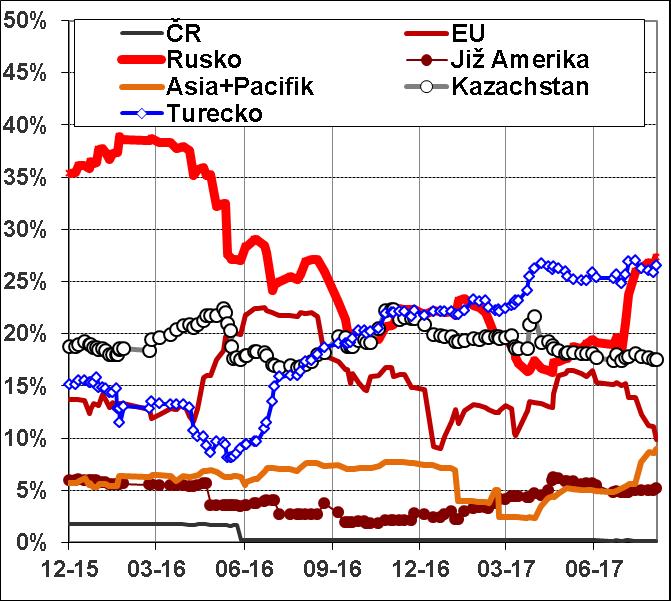 Fond korporátních dluhopisů - stabilita srpen 0,04% Rok 2017 0,73% 4 Mírný růst tažený dluhopisy Turecka a Kazachstánu Operace na portfoliu: nákupy dluhopisů s cílem zainvestování