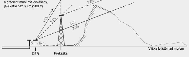 tolerance tratě ATT = 0,8 NM Šířka oblasti ½