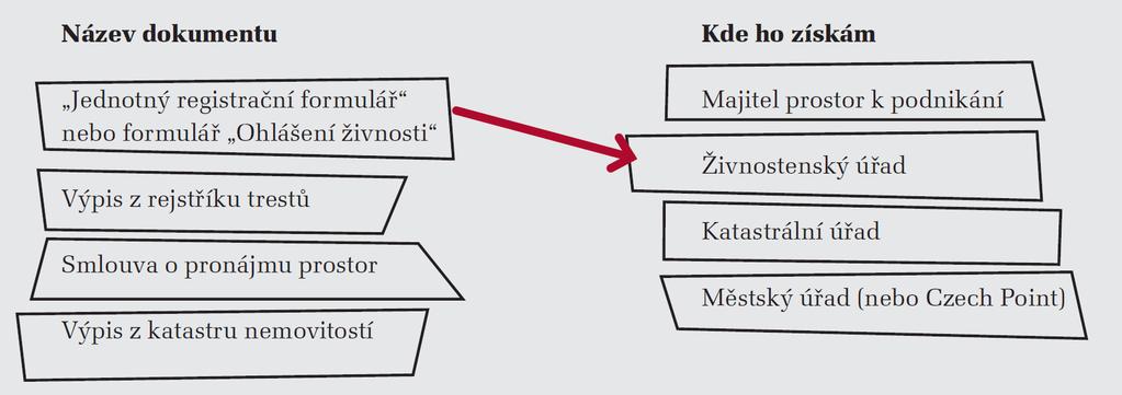 f) Pracujte podle vzoru. Doplňte spojky kdyby, i kdyby, když, jestli, -li, aby, jako by. ČPC B1 54/2,3,4 B10 Slovní zásoba: Dokumenty a Úřady 1. Jaké dokumenty potřebujete k ohlášení živnosti?