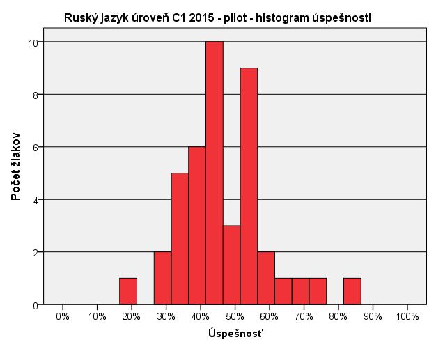 3.1.3 Ruský jazyk Ruský jazyk úroveň C1 2015 - pilot - psychometrické charakteristiky testu (úspešnosť) Časť Počúvanie Gramatika Čítanie Spolu Priemer Priemer Priemer Priemer Počet testovaných ţiakov