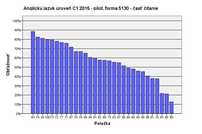 z anglického jazyka úrovne C1 sa nachádzalo 10