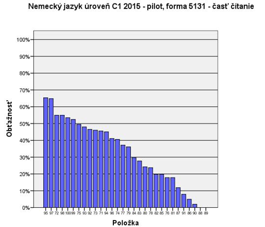 nemeckého jazyka úrovne C1 sa nachádzalo 0 veľmi